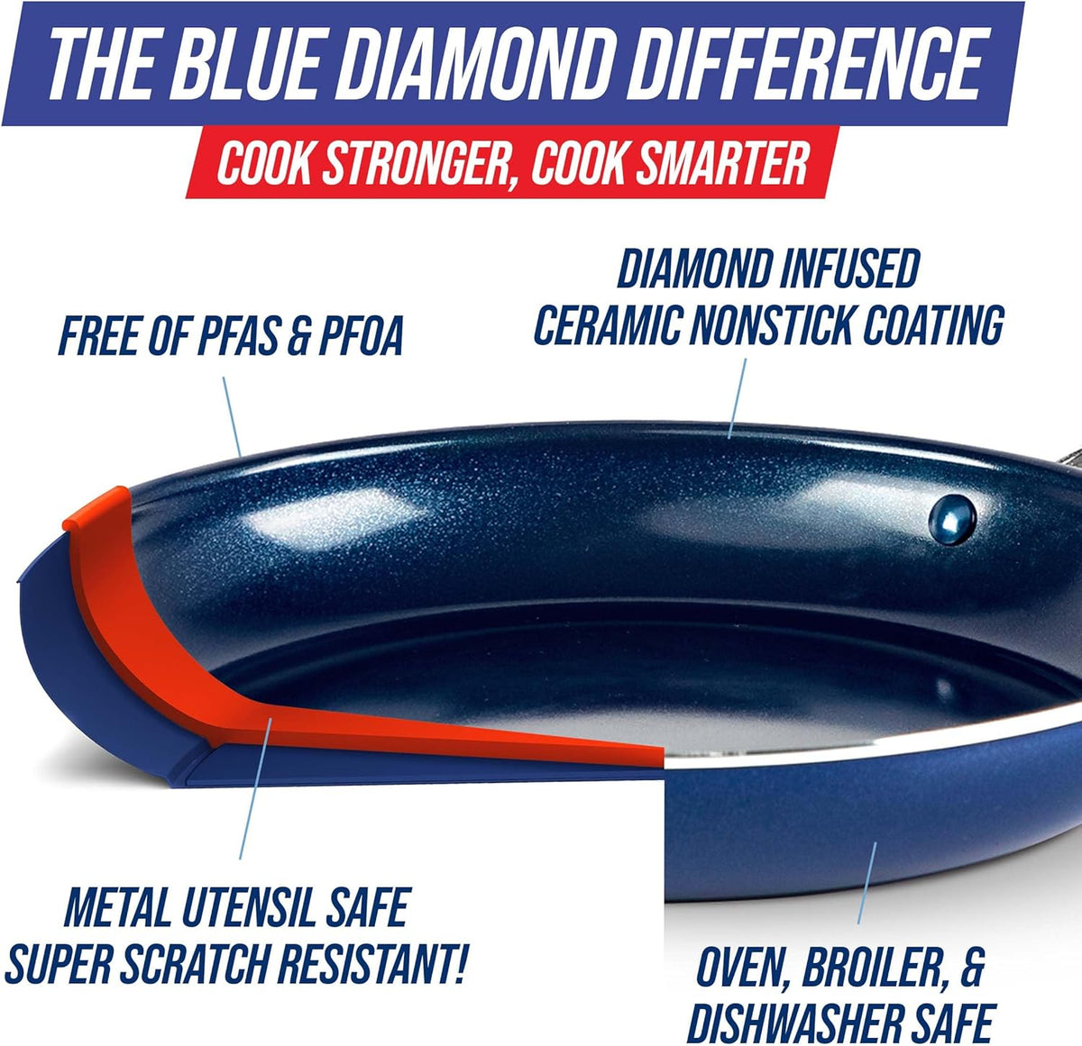Blue Diamond 10" Nonstick Frying Pan Skillet, Diamond Infused PFAS & PTFE-Free Ceramic Pot, Dishwasher & Oven Safe, Stay Cool Handle, Durable Non Toxic Metal Utensil Safe, Egg & Omelet Pan, Blue